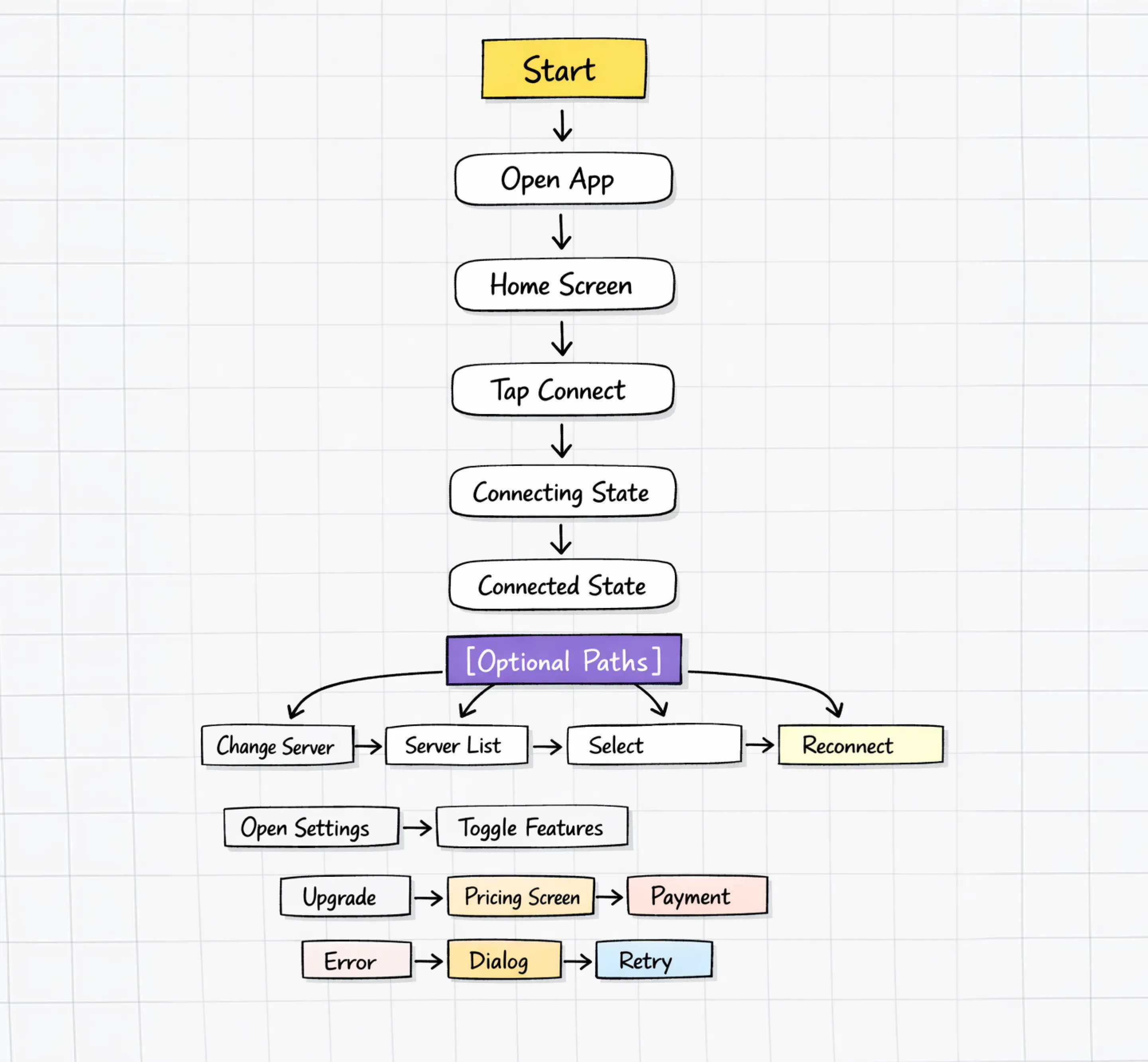 user flow diagram