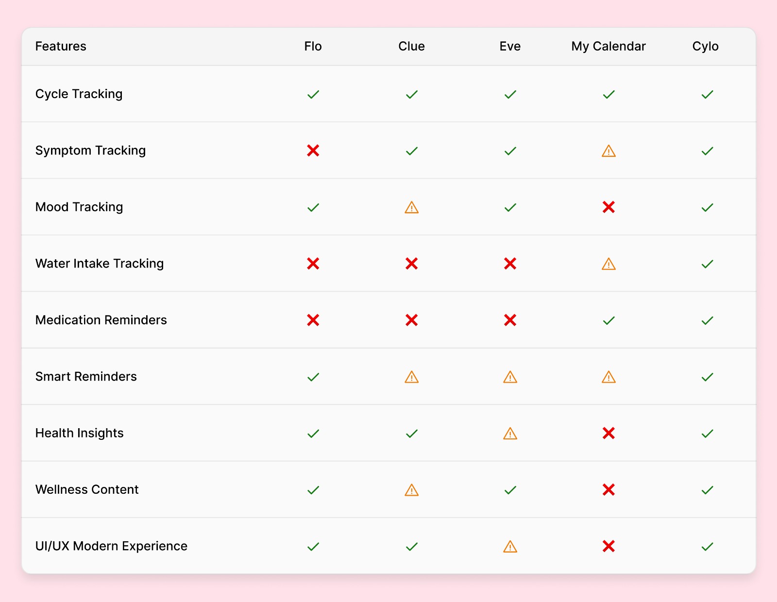 Research competitive analysis grid comparing features, design, and user experience of top period tracking apps