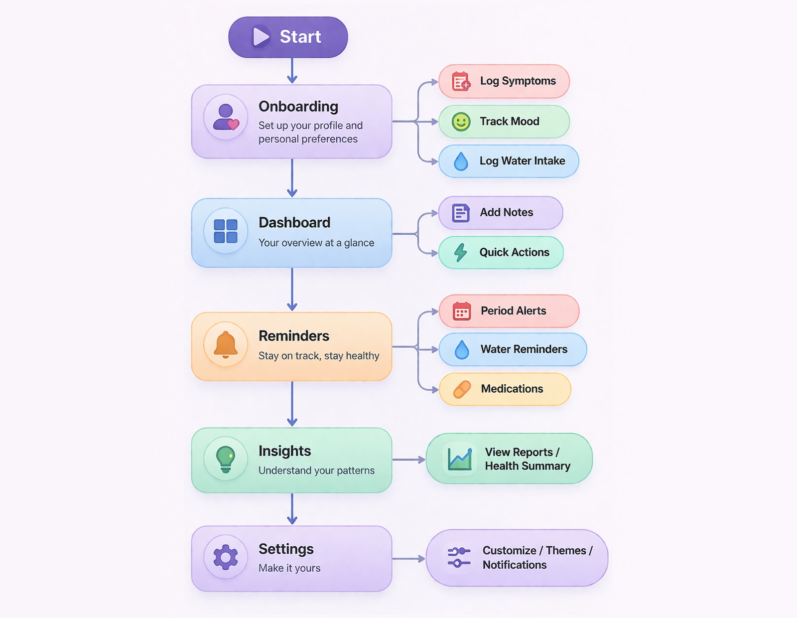 user flow diagrams mapping out onboarding, tracking, insights, and reminders flows