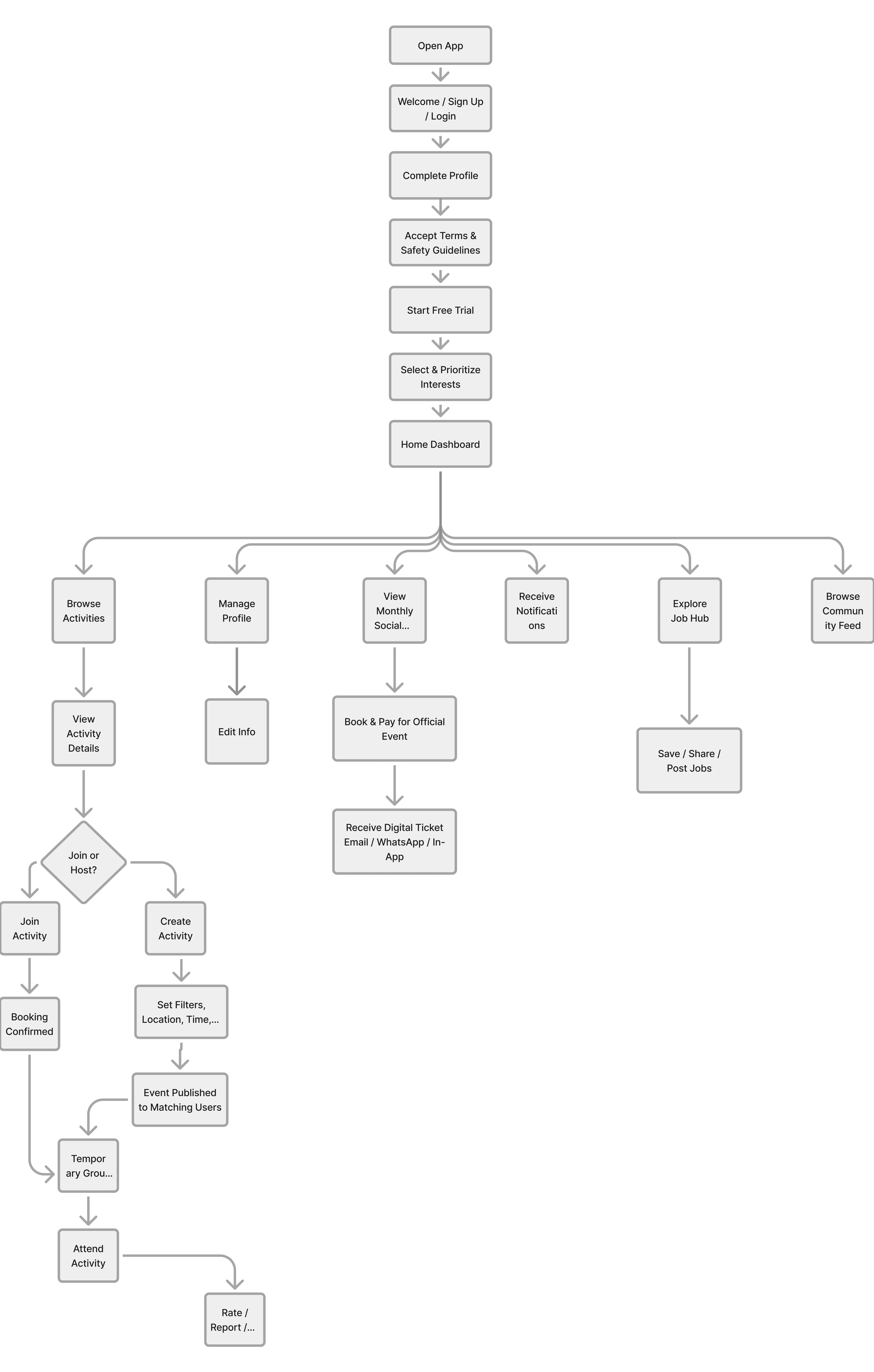Community App user flow diagram